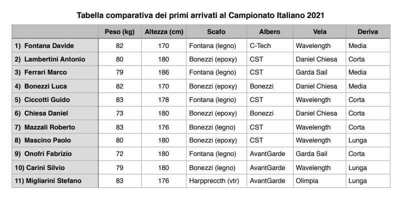 tabella comparativa campionato italiano contender follonca 2021